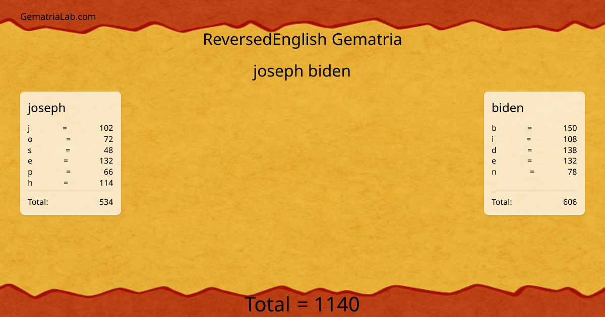 joseph biden in reversedEnglish Gematria